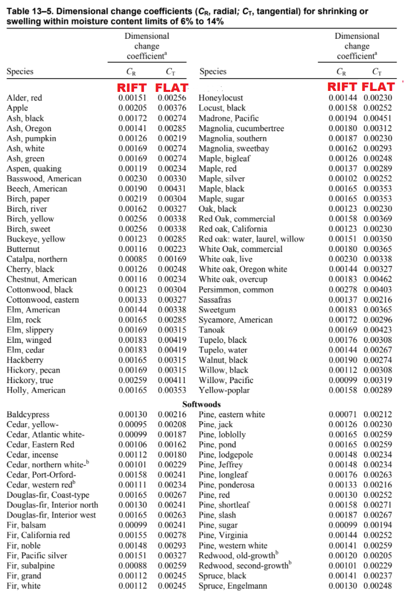 Free Wood Movement Calculator *UPDATED READ BELOW*