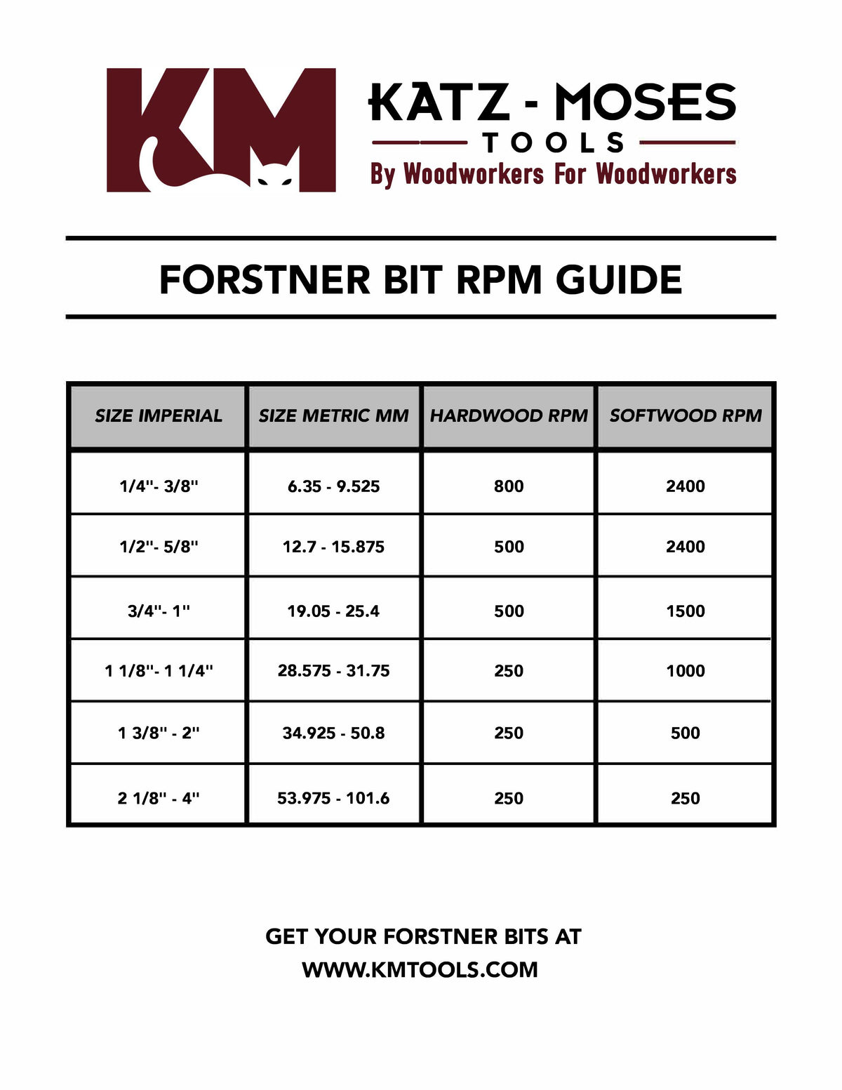 Forstner bit speed chart hardwoods softwoods plywood